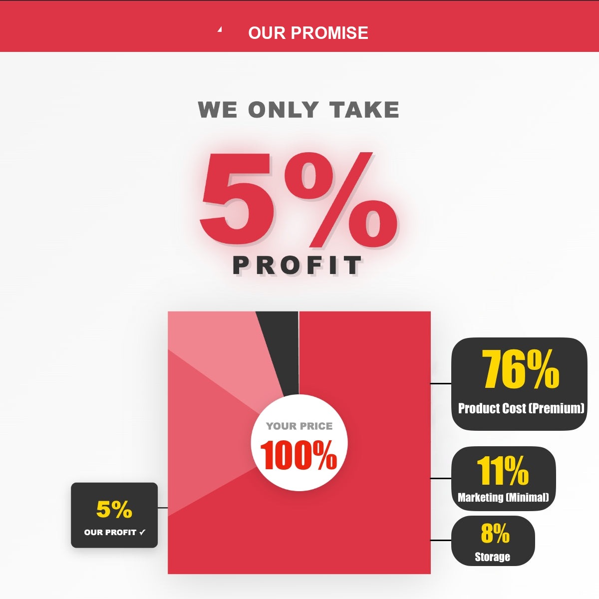 5 percent profit promise and 30 day money back guarantee graphic
