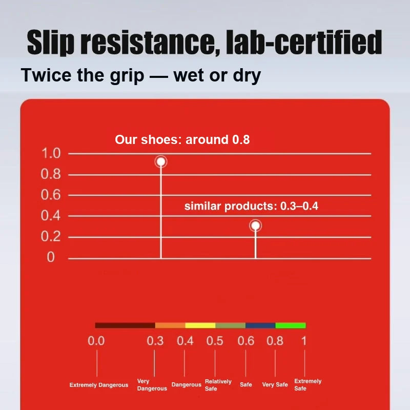 Slip resistance lab certified grip comparison graphic