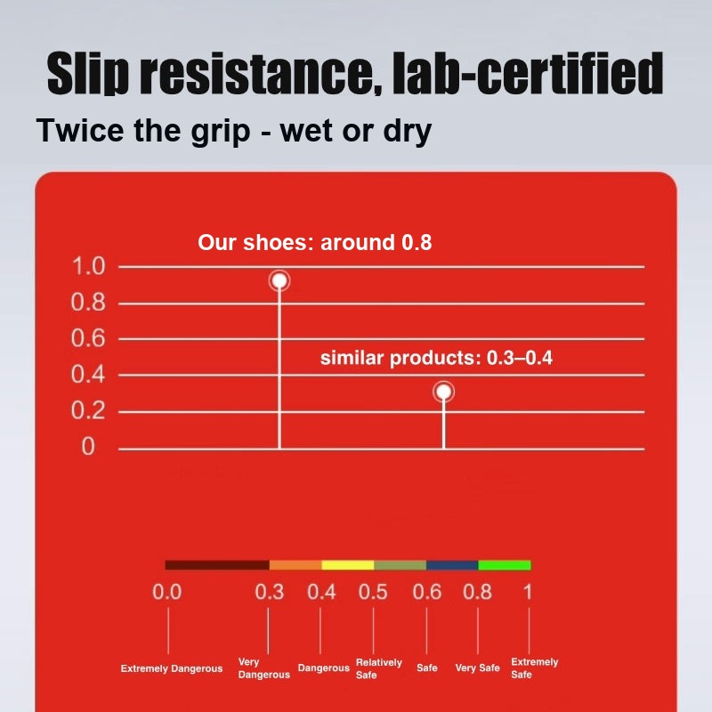 Slip resistance lab certified grip comparison graphic